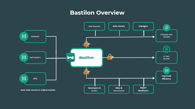 Bastilon conceptual architecture overview